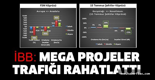 İBB: MEGA PROJELER TRAFIĞI RAHATLATTI!