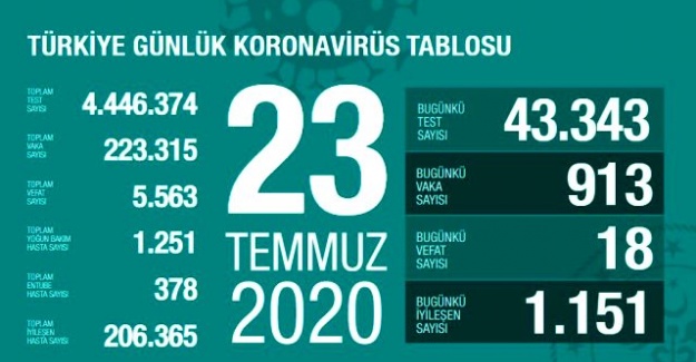 Türkiye'de 24 Temmuz günü koronavirüs tablosu