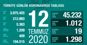 Türkiye'de 12 Temmuz günü koronavirüs tablosu