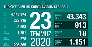 Türkiye'de 24 Temmuz günü koronavirüs tablosu