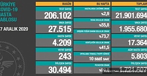 Bakan Koca'dan umut veren açıklama, "Tedbirler netice vermeye başladı. Vaka sayısı düşüşe geçti."